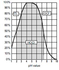 Chlorine forms